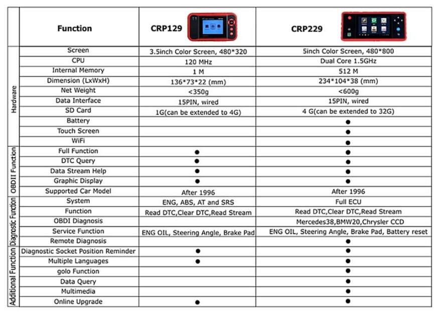 Comparison Between CRP129 and CRP229