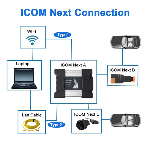 How to connect BMW ICOM NEXT with vehicles?