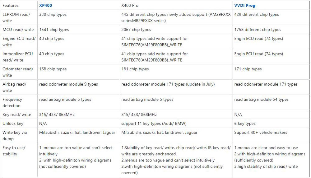 autel  XP400 vs XP400 Pro vs  Xhorse VVDI Prog