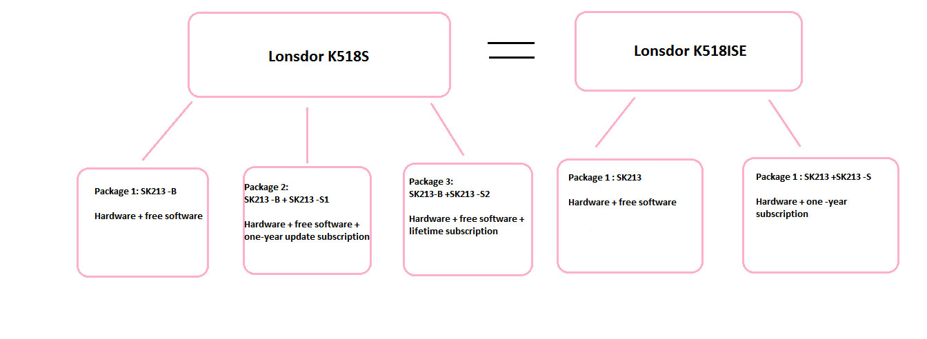 lonsdor k518s  vs k518ise