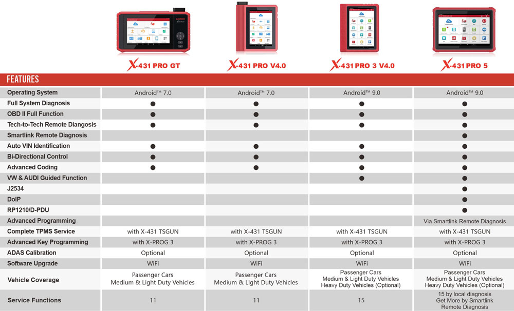How is Launch X431 Pro5 better than other X431 products